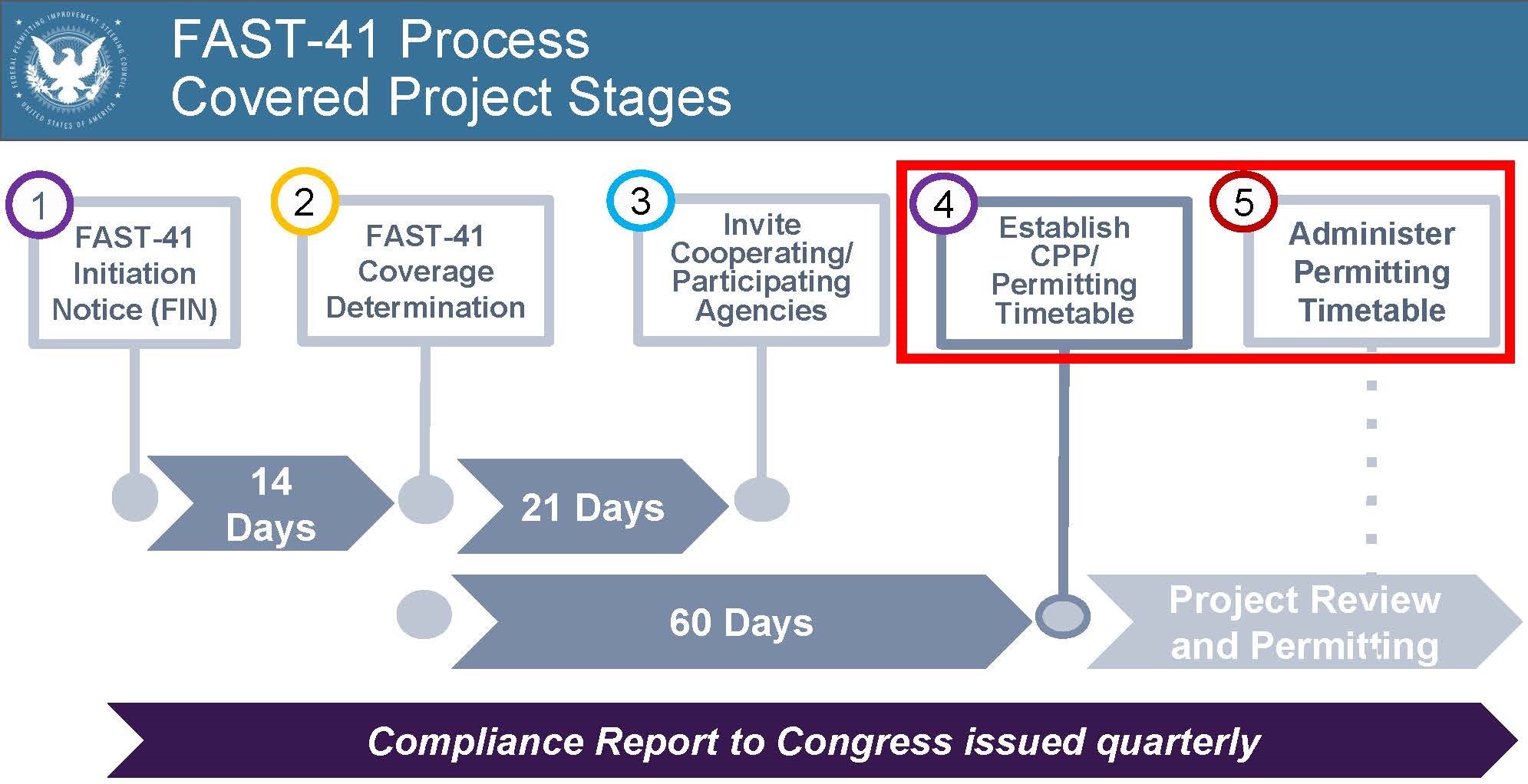 FAST-41 Process Flowchart