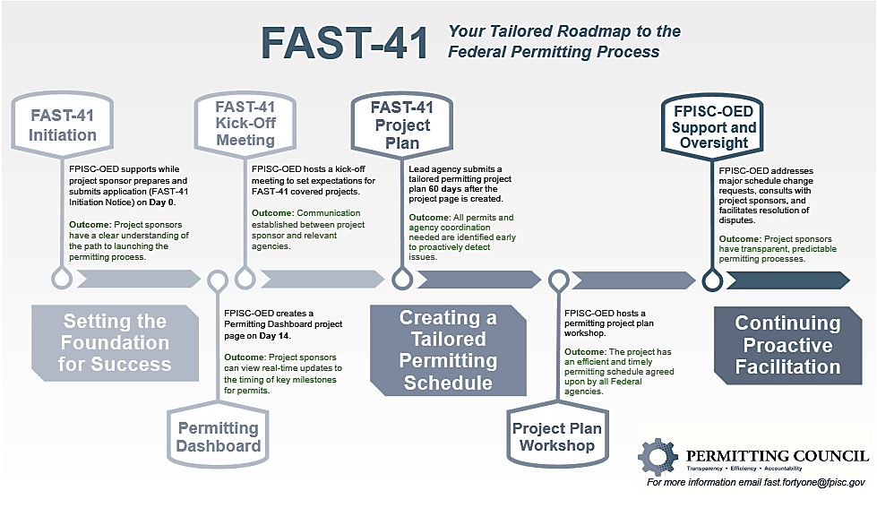 FAST-41 Process Flowchart